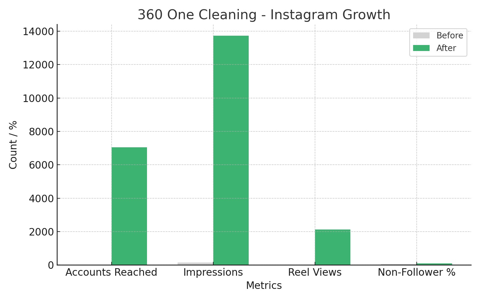 360 One Cleaning results